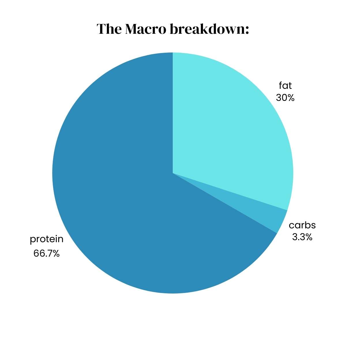 pie chart macro breakdown